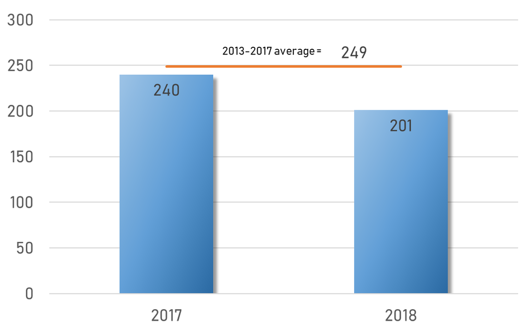 Number of aviation accidents 2017-2018 (5 year average)