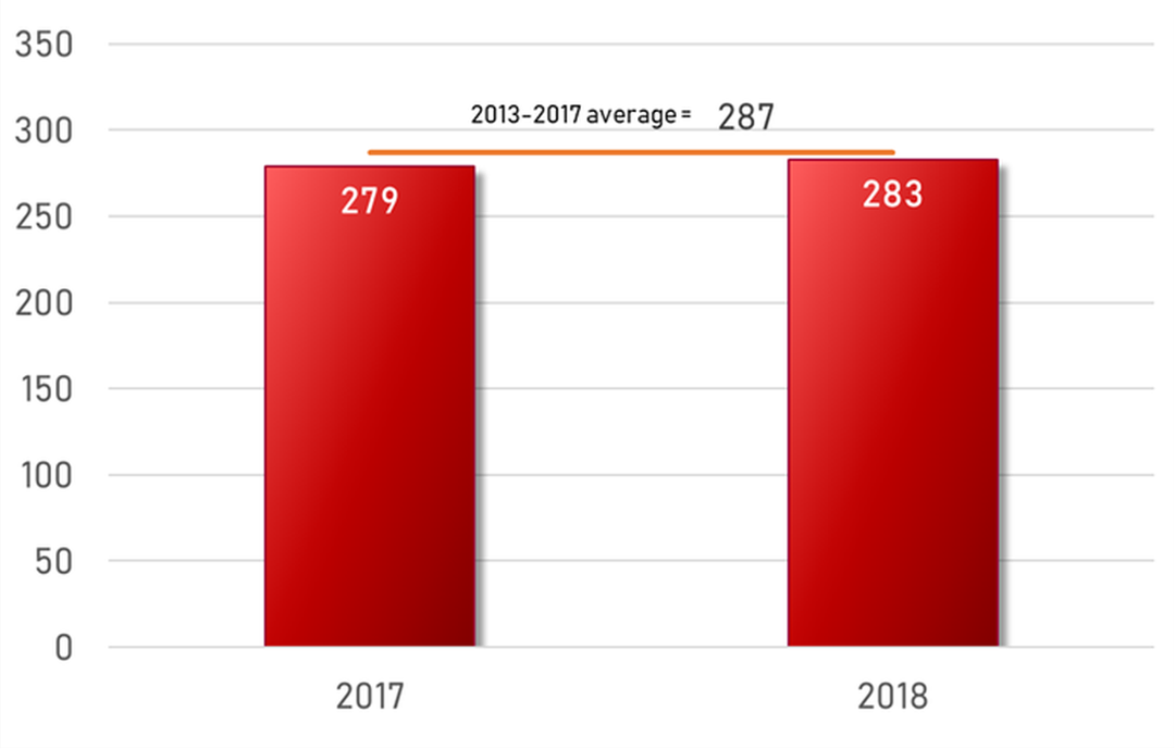 Number of marine accidents 2017-2018 (5 year average)