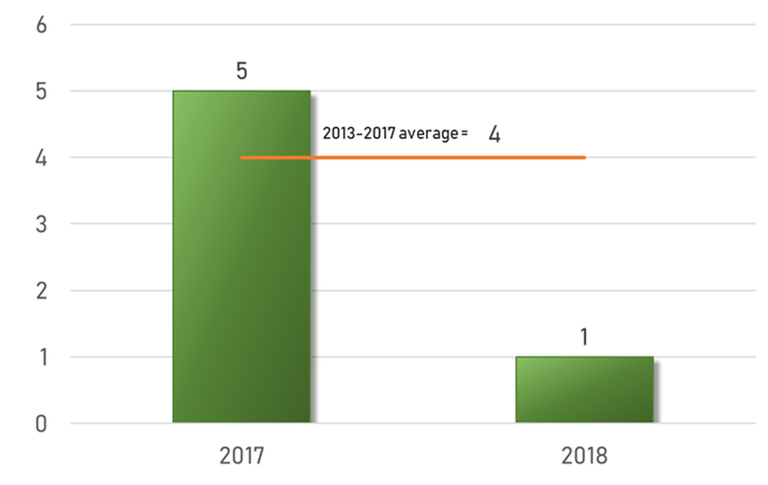 Number of pipeline accidents 2017-2018 (5 year average)