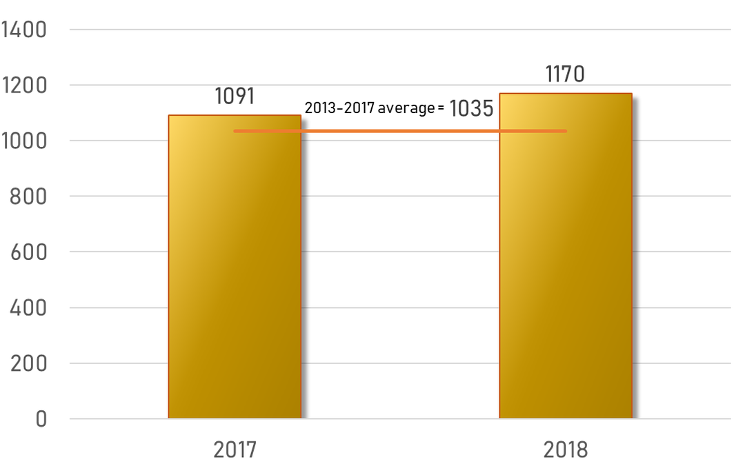 Number of rail accidents 2017-2018 (5 year average)