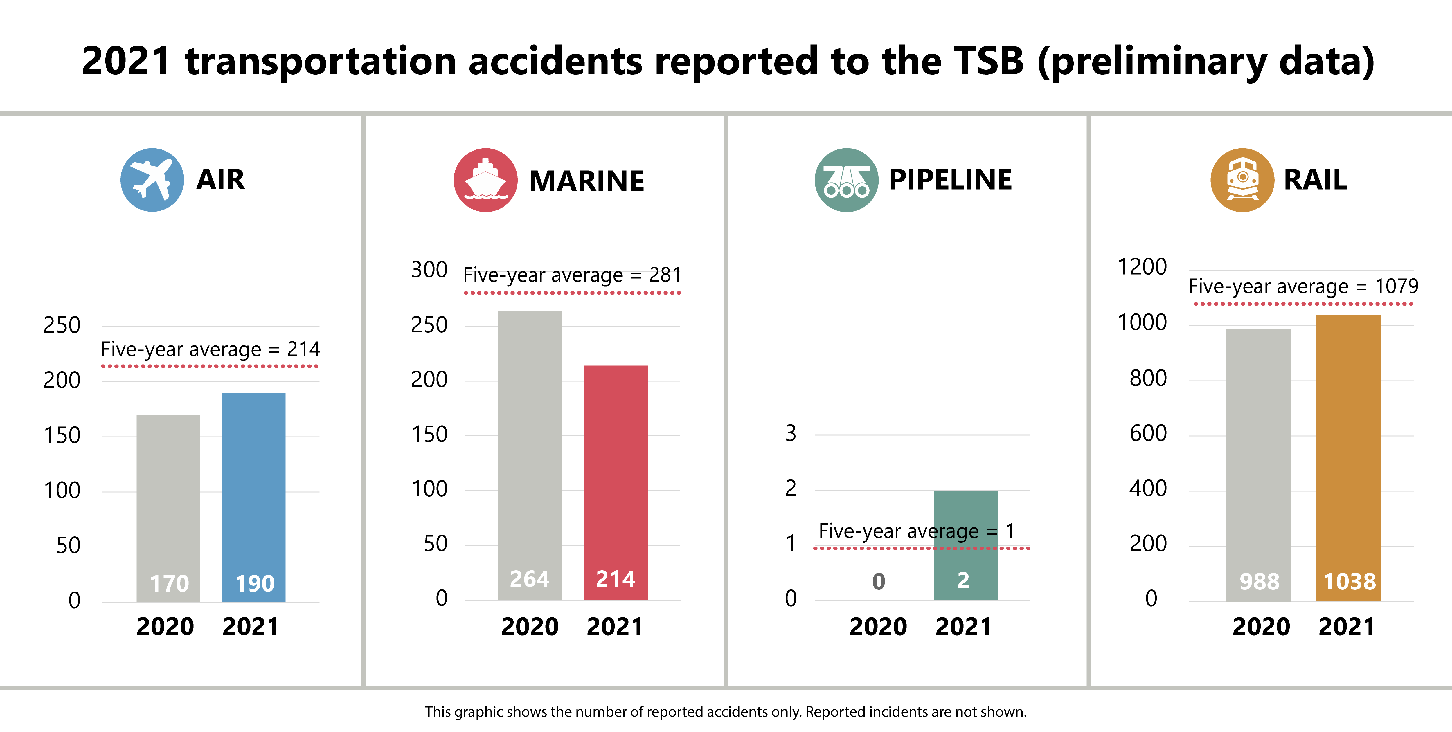 2021 transportation accidents reported to the TSB (preliminary data)