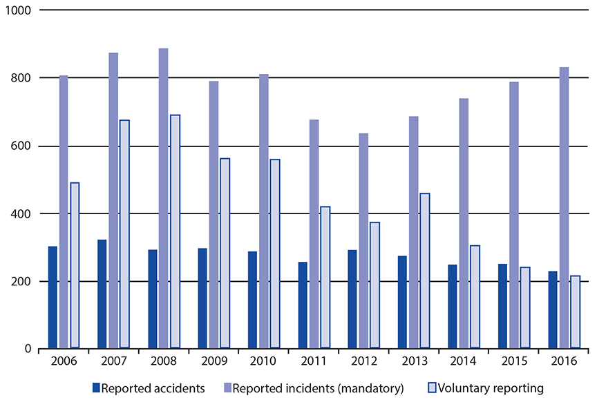 Chart of Aviation occurrences from 2006 to 2016