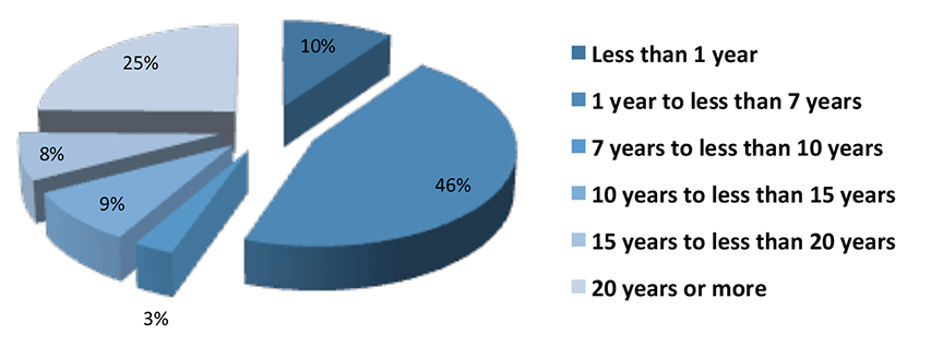 Percentage of active recommendations by age at 31 March 2018