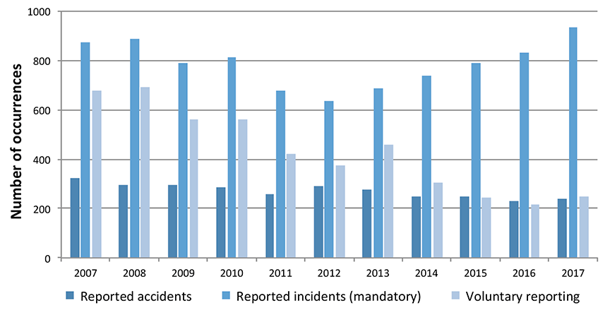 Chart of Reported aviation occurrences, 2007 to 2017