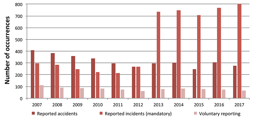 Chart of reported marine occurrences, 2007 to 2017