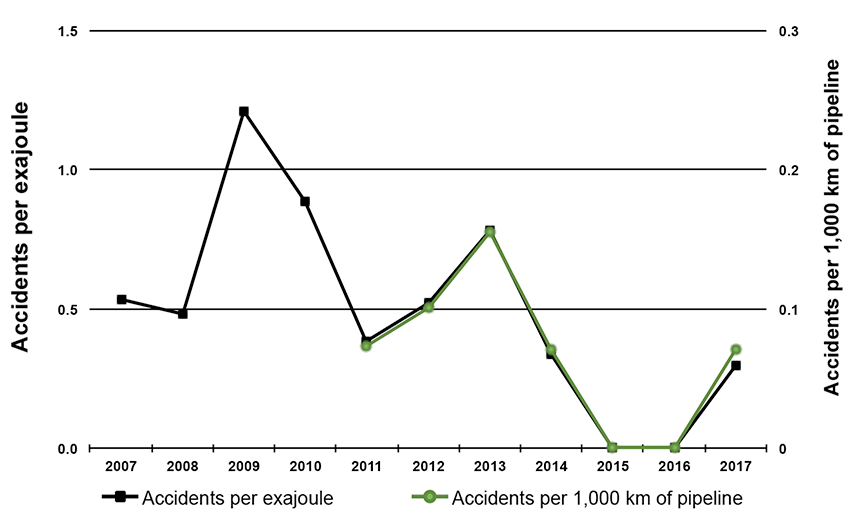 Pipeline accident rate, 2007 to 2017