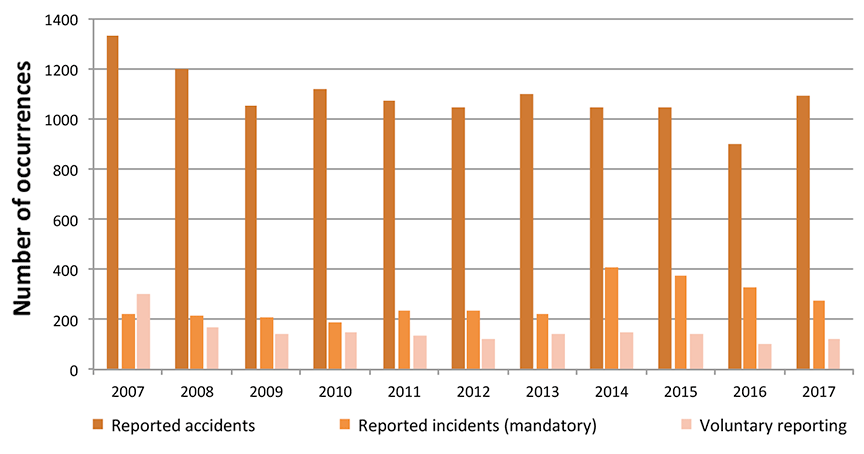 Chart ofreported rail occurrences, 2007 to 2017