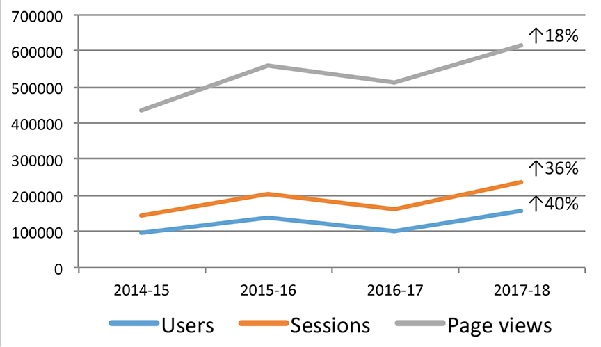Usage of TSB website, 2014-15 to 2017-18