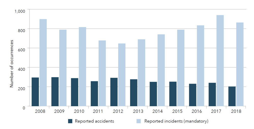 Aviation accidents and incidents in Canada, 2008 to 2018
