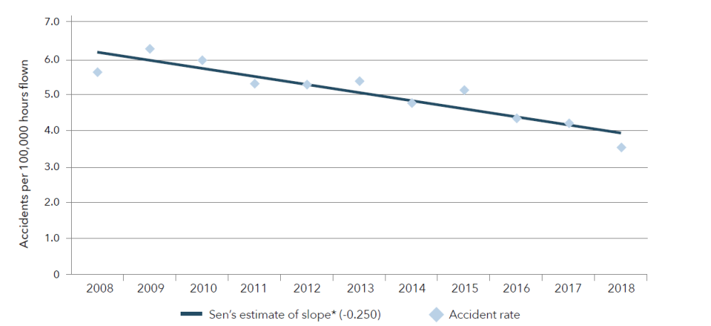 Canadian-registered aircraft accident rate, 2008–2018