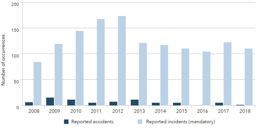 Pipeline accidents and incidents in Canada, 2008 to 2018