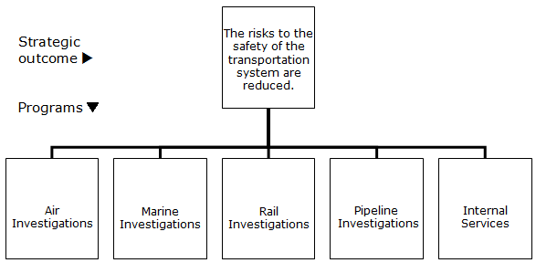 The TSB's five programs—the Air, Marine, Rail and Pipeline investigations programs as well as the Internal Services program—support the TSB's strategic outcome, "The risks to the safety of the transportation system are reduced."