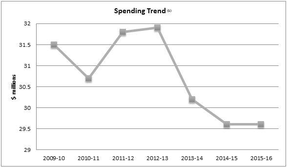 TSB's spending trend from 2009–10 to 2015–16