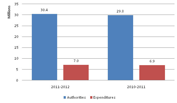 Figure 1. First Quarter Expenditures Compared to Annual Authorities