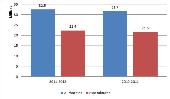 Figure 1. Third Quarter Expenditures Compared to Annual Authorities