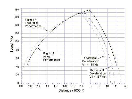 D C - 10 Performance Chart