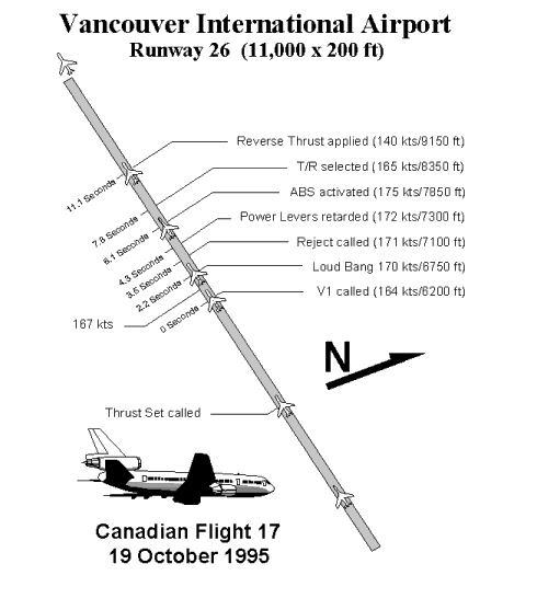 Take-off Sequence of Events