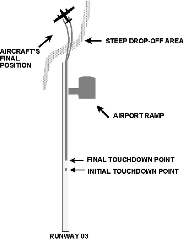 Runway and Ground Roll Diagram