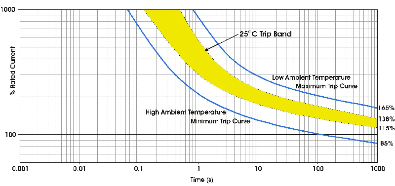Typical CB 'Trip-Curve' Char