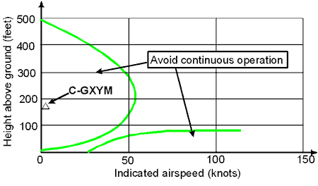 Figure of Speed-altitude graph (Eurocopter)