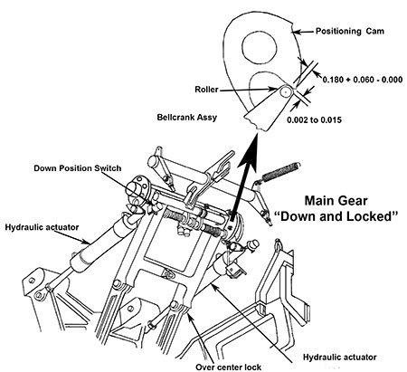 Appendix A - Main Landing Gear Retract Mechanism