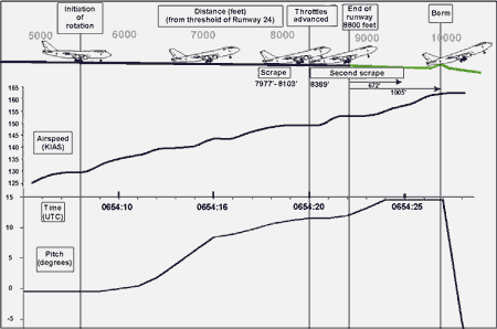 Appendix B - Flight Data Recorder Flight Controls Comparison Between Bradley and Halifax