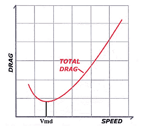 Figure of Drag versus speed (adapted from Air Canada Jazz training module)