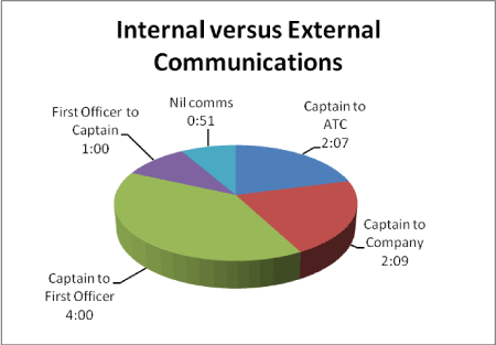 Chart of the internal versus external communications.