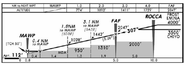 Photo of Example of approach in Japan (Jeppesen)