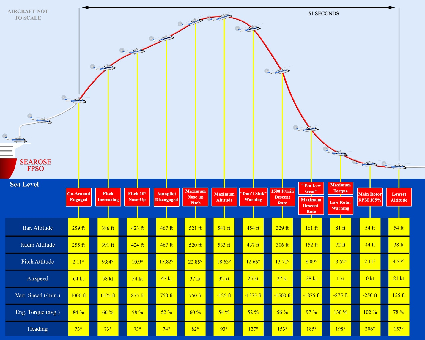 Photo of  Departure profile (derived from FDR data)