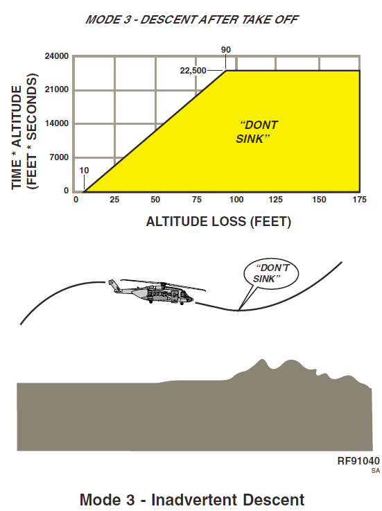 Photo of Mode 3 - Inadvertent descent after take-off envelope (Source: S-92A Rotorcraft Flight Manual [2011])