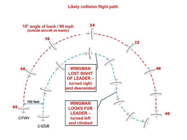 Figure of Diagram illustrating the likely flight path of both aircraft, with markers where the wingman lost sight of the leader, and where the wingman looks for the leader