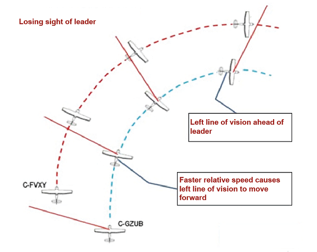 Photo of Diagram illustrating the sightline between two aircraft flying in formation as they turn, and how relative speed causes the left line of vision to move forward
