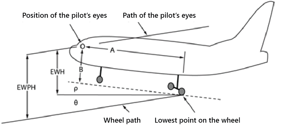 Illustration of eye-to-wheel height and eye-to-wheel path height