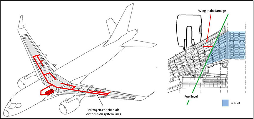 Schematic of fuel tank inerting system and overhead view of fuel level in the tank at the time of the occurrence (Source: Bombardier Inc., with TSB annotations)