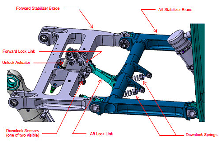 Zoomed view of the main landing gear stabilizer brace assembly