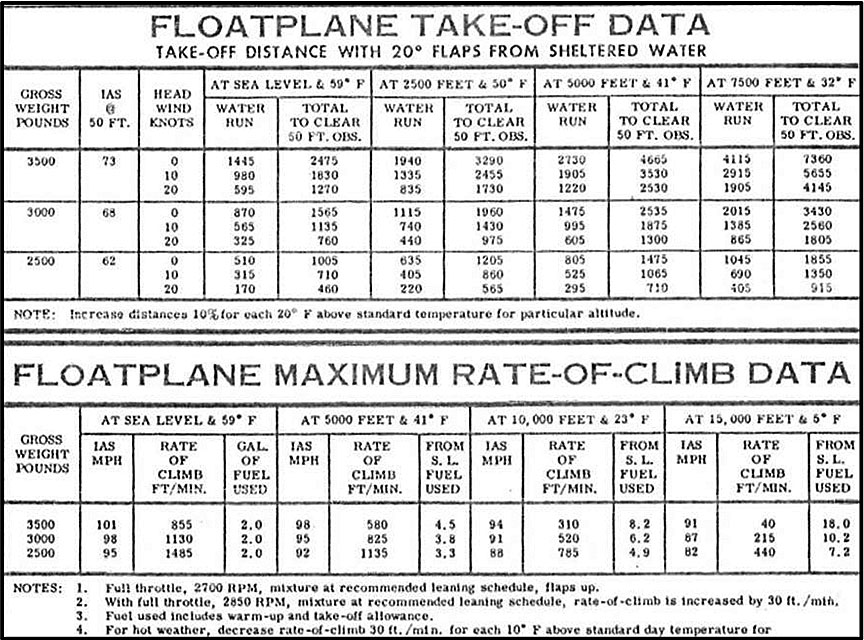 Table of takeoff performance and climb rates
