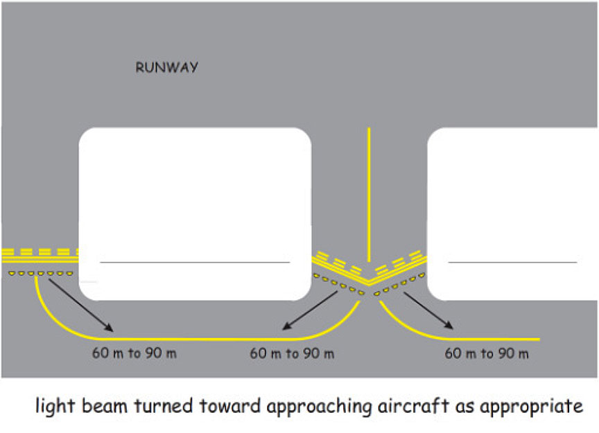 Orientation of inset runway guard lights
