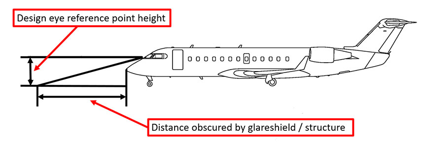 Design eye reference point height and obscured distance