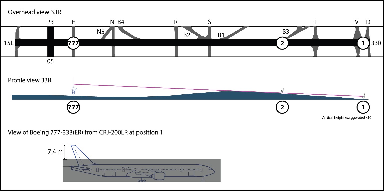 Overhead and profile views of Runway 33R, illustrating the sightline of the CRJ 200 flight crew and their view of the Boeing 777 at the start of the take-off roll (position 1 in the figure) (Source: TSB)