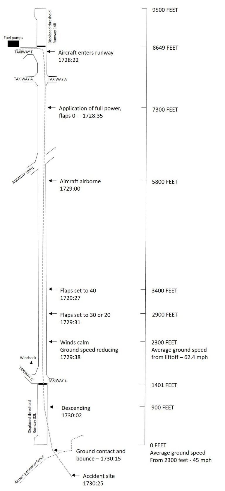 Diagram depicting the occurrence flight (Source: TSB)