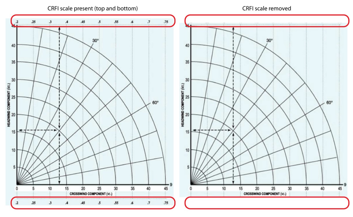 Comparison of crosswind component charts. The version on the left was included in Revision 006 of the Quick Reference Handbook (effective 30 November 2017) and included the Canadian Runway Friction Index scale above and below the graph. The version on the right is included in Revision 23 of the Winter Operations Guide (effective 10 December 2019). (Source: WestJet Encore Ltd., with TSB annotations)