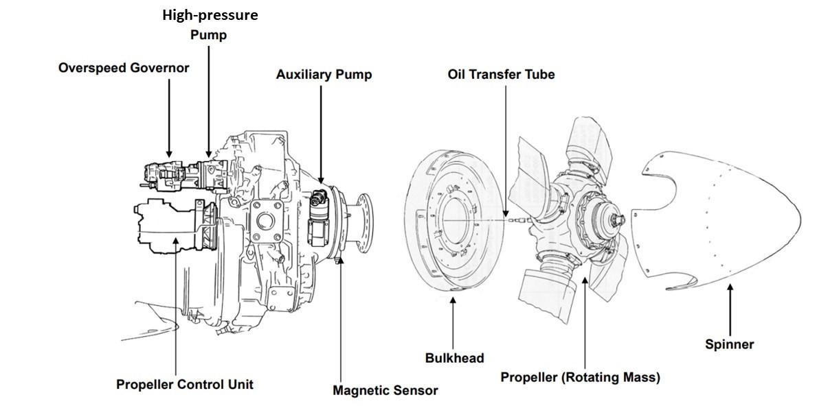 The propeller system, with a propeller control unit, and the pitch change actuator (located within the rotating mass) (Source: Collins Aerospace, with TSB modifications and annotations)