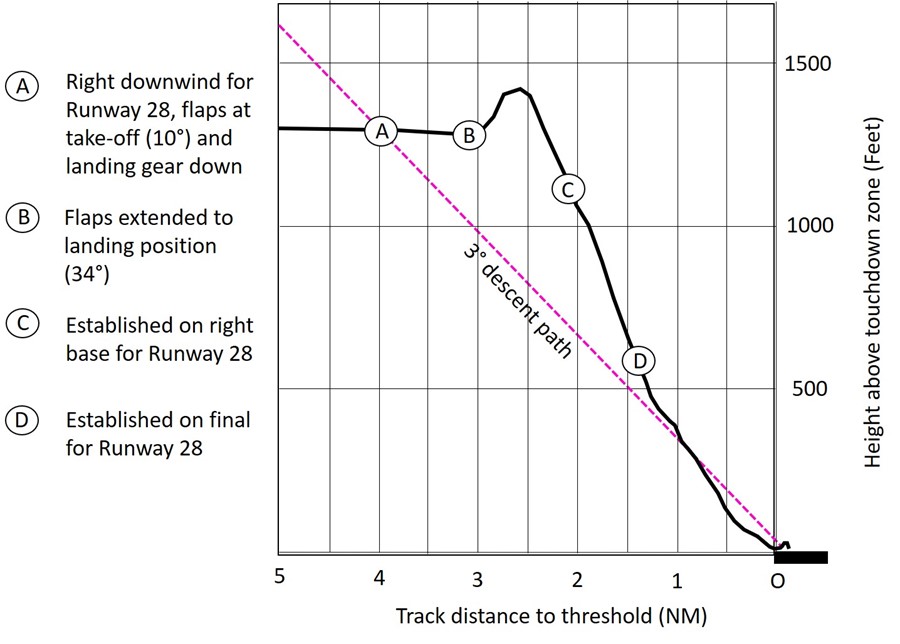 Graph showing the aircraft’s descent path, from data obtained from the flight data recorder (Source: TSB)