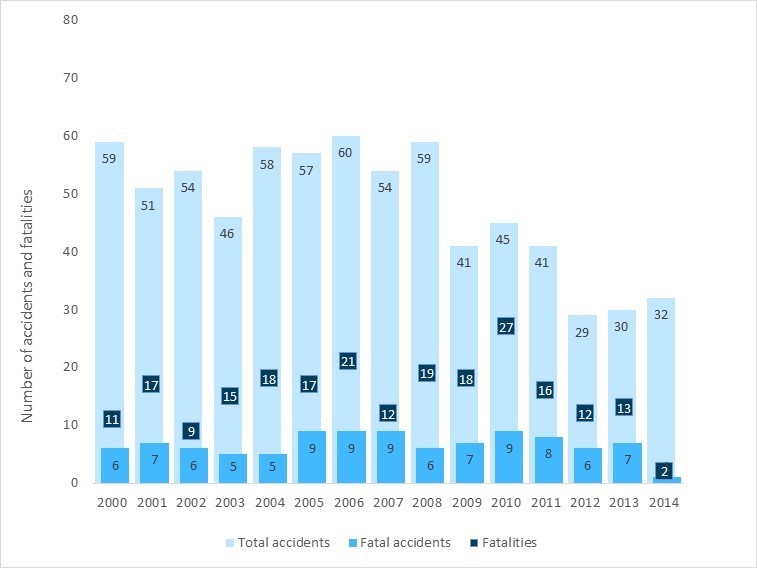 Total number of accidents, fatal accidents, and fatalities in the air-taxi sector over the study period, 2000–2014