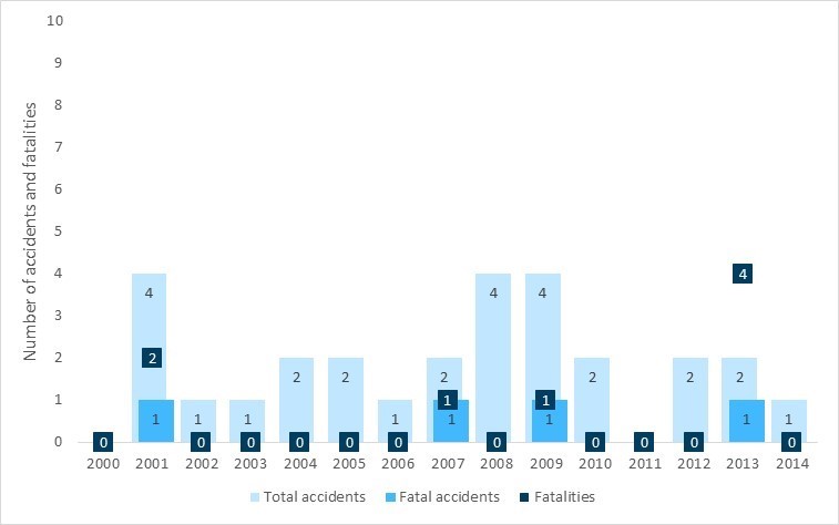 Air-taxi accidents and fatalities involving MEDEVAC operations, 2000–2014