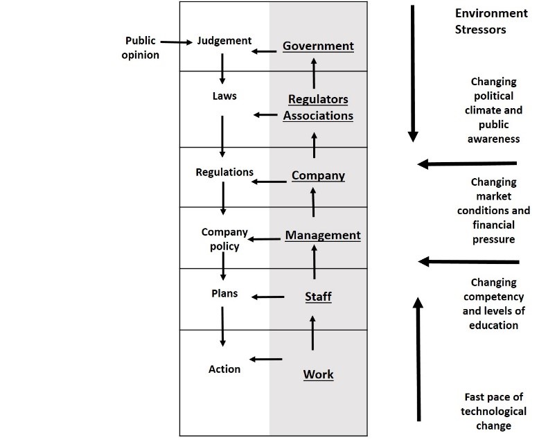The vertically integrated structure of all stakeholders in the air-taxi sector (Source:  Adapted from J. Rasmussen. “Risk Management in a Dynamic Society: A Modelling Problem”, <em>Safety Science</em> Vol. 27, No. 2/3 (1997), p. 185)