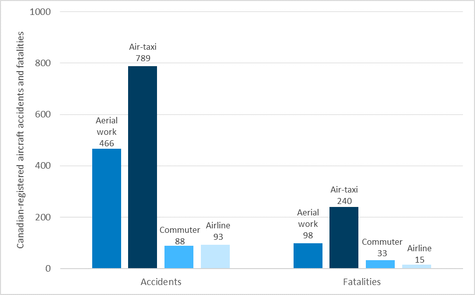 Total number of accidents and fatalities involving Canadian-registered aircraft by operator type, 2000 to 2017 (Source: TSB)