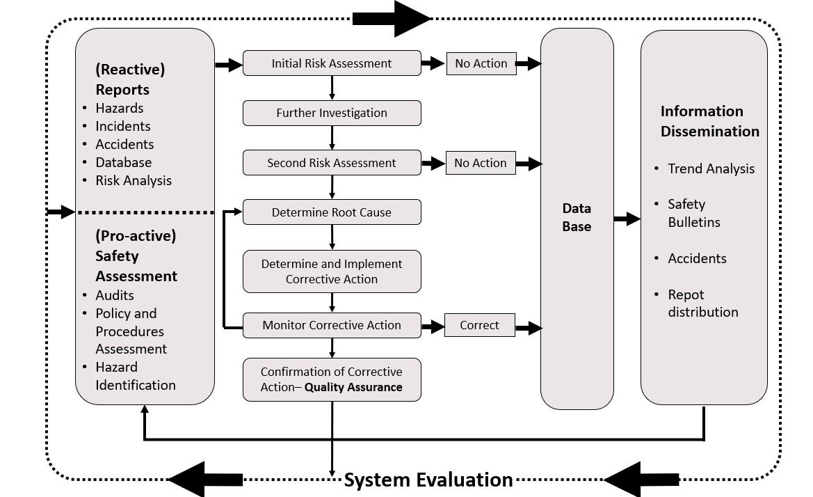 Flowchart showing the safety management system process (Source: Transport Canada, Advisory Circular [AC] 107-001: Guidance on Safety Management Systems (SMS) Development, Issue 01 [1 January 2008])