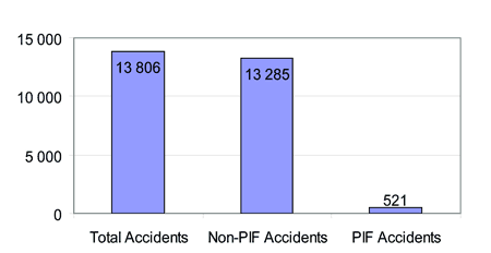 Figure 1 - Comparison of non-PIF and PIF small-aircraft accidents, 1976-2002